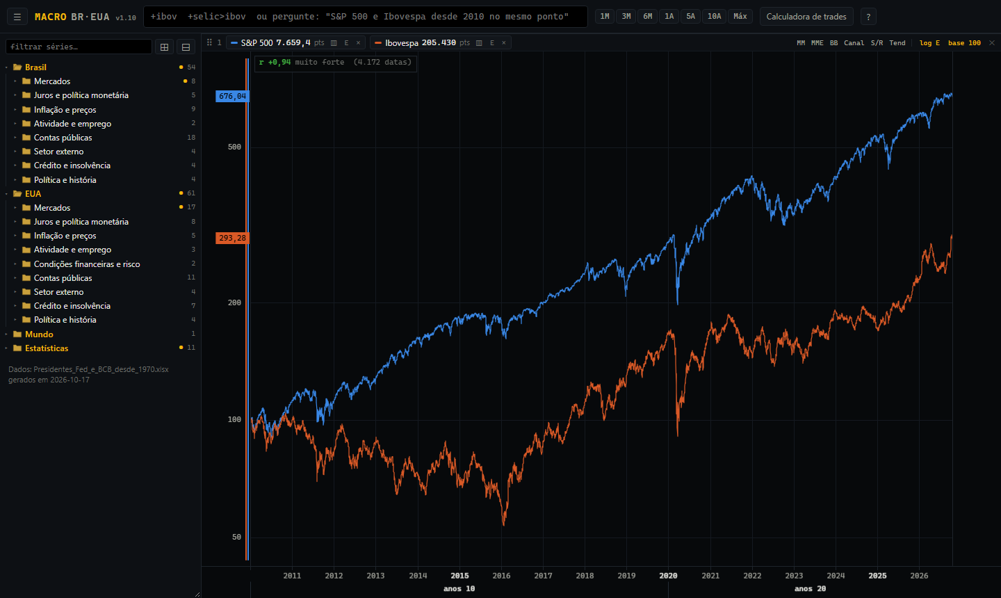 Painel Janus: S&P 500 e Ibovespa no mesmo gráfico, base 100 em 2010, correlação de 0,94