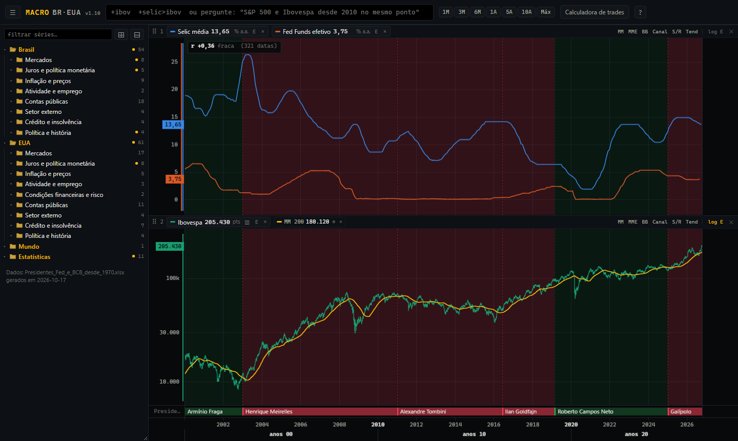 Painel Janus: Selic e Fed Funds desde 2000, Ibovespa com média de 200 dias e faixa dos presidentes do Banco Central