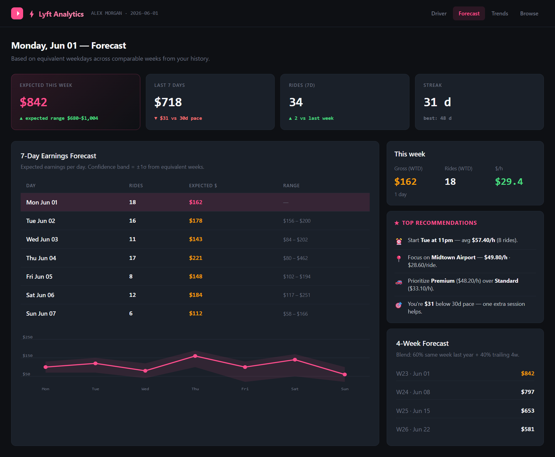 Dashboard de previsão de faturamento dos próximos 7 dias