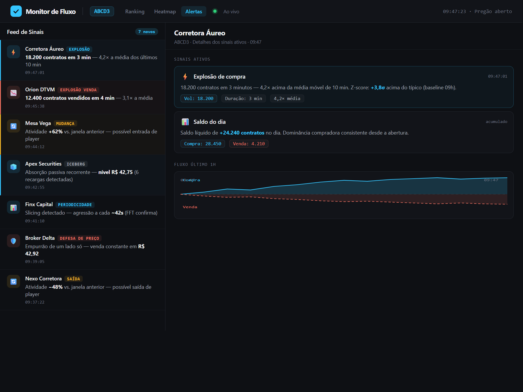 Painel de alertas de fluxo