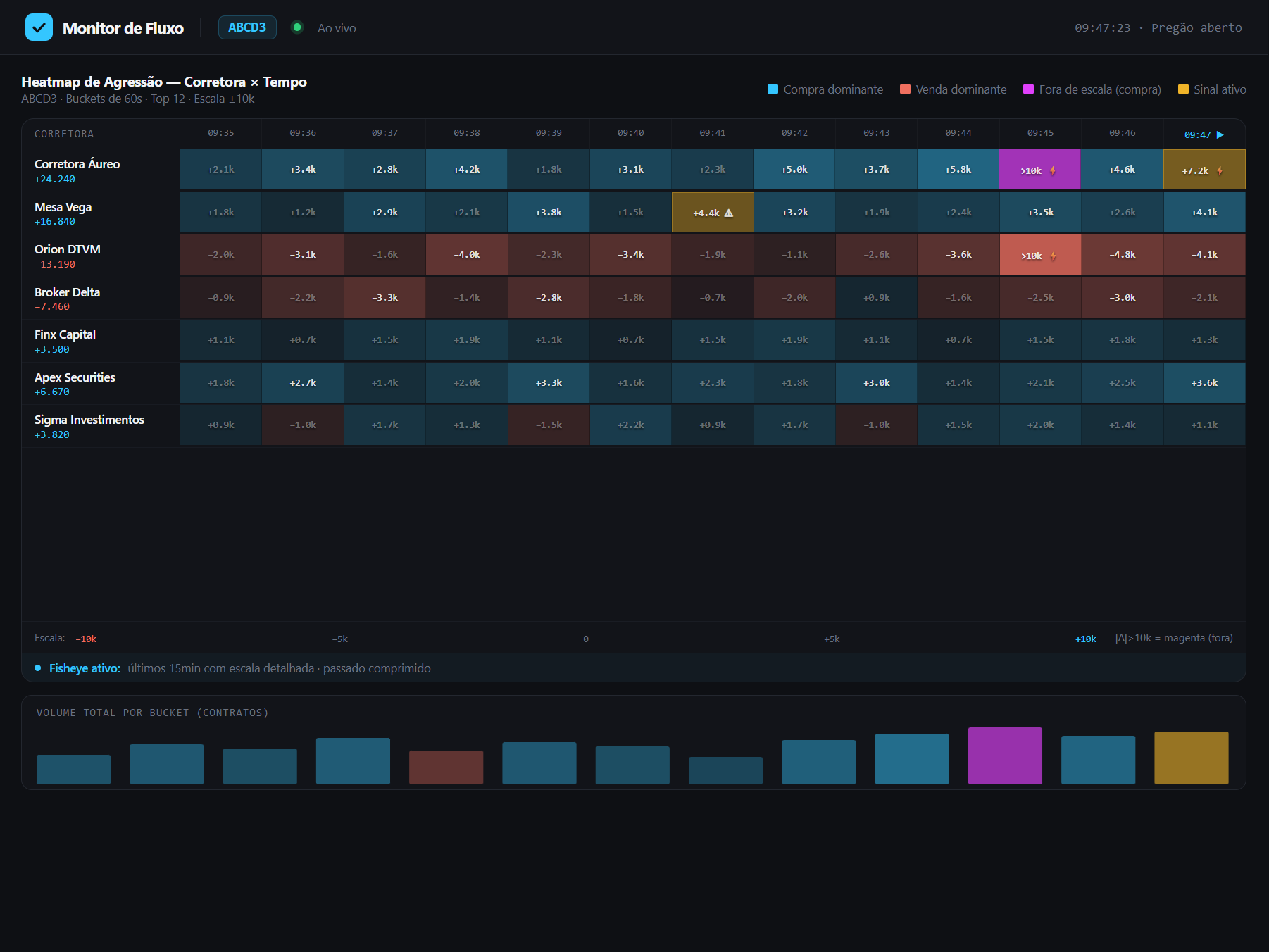 Heatmap de agressão por corretora × tempo