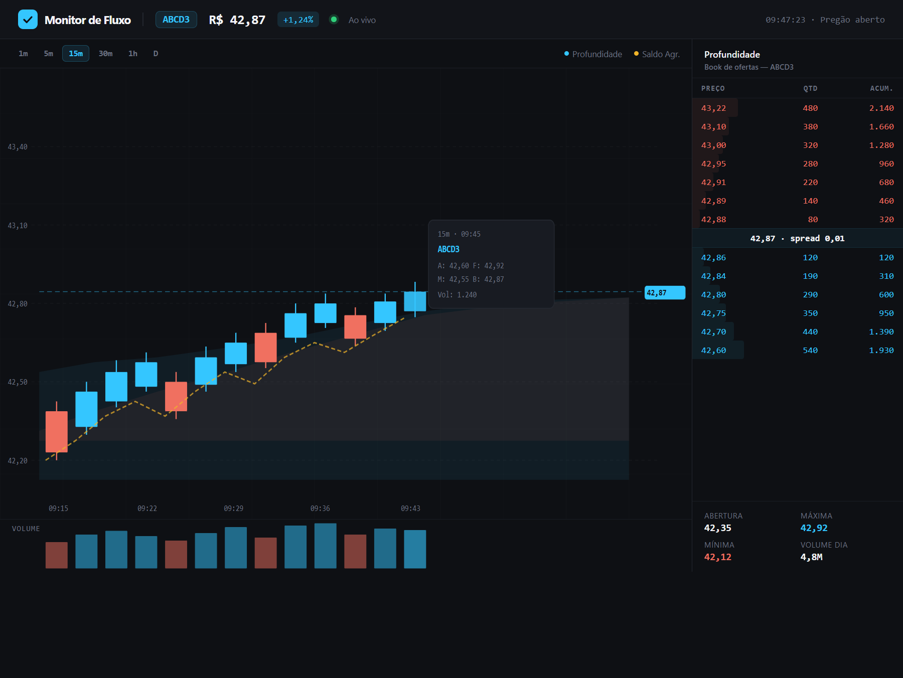 Gráfico de preço com profundidade de mercado